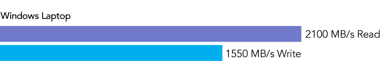 Fusion Thunderbolt 3 PCIe SSD Flash Drive Speed Chart