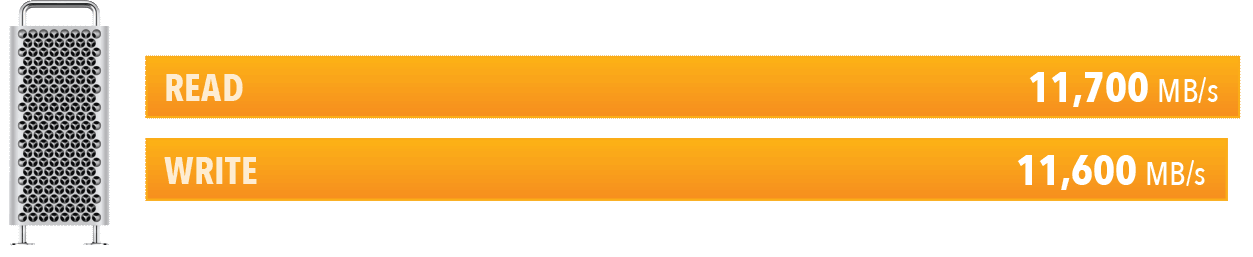 2019 Mac Pro RAID 0 Performance Chart