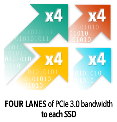 Four Lanes of PCIe 3.0 Bandwidth